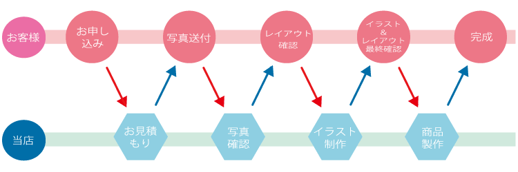 注文のながれの簡略図